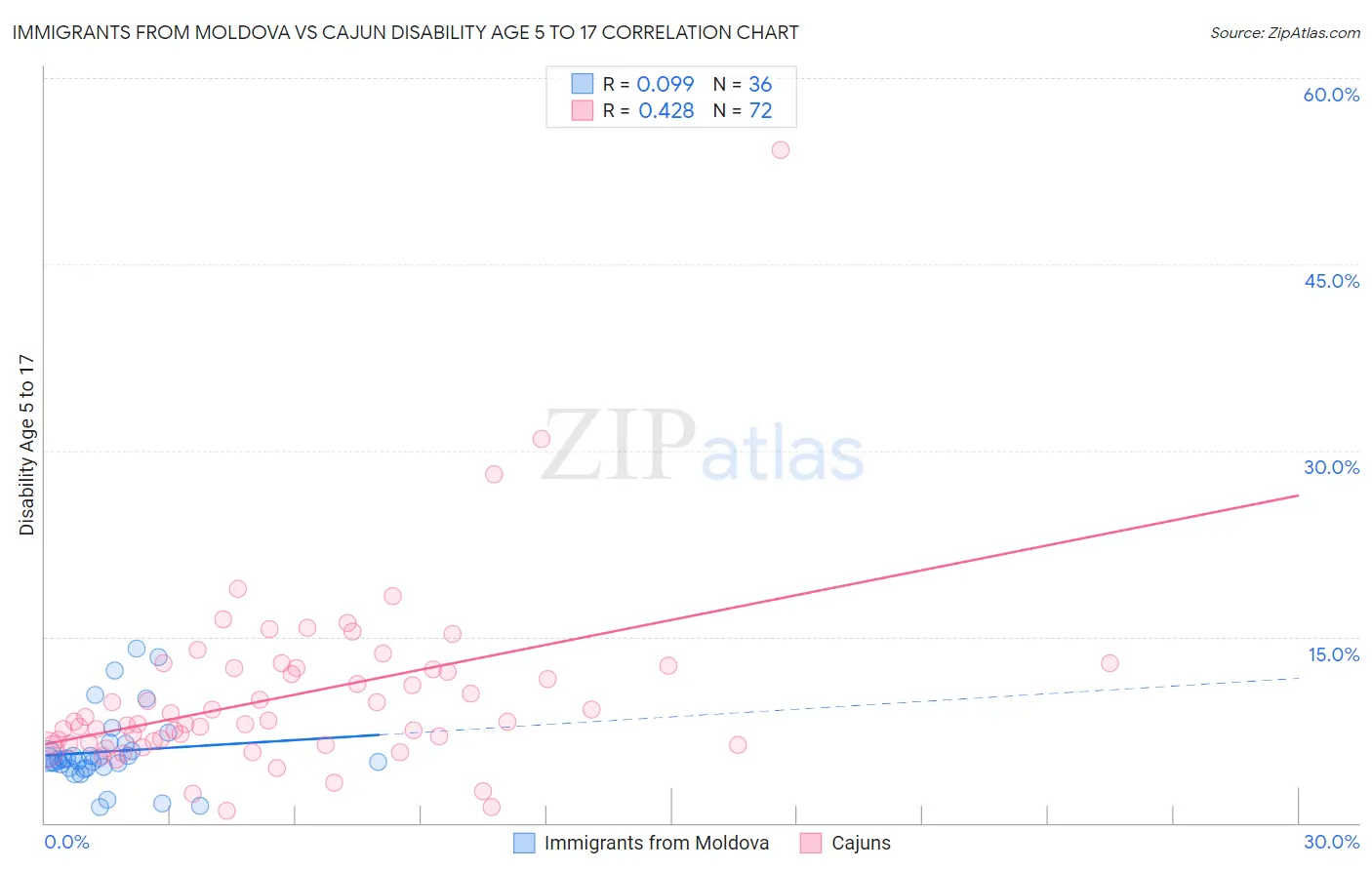 Immigrants from Moldova vs Cajun Disability Age 5 to 17