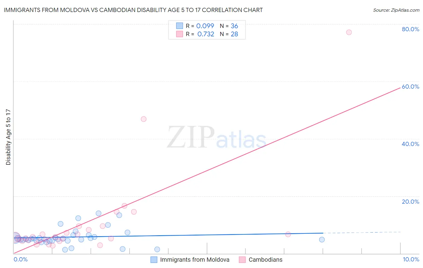 Immigrants from Moldova vs Cambodian Disability Age 5 to 17