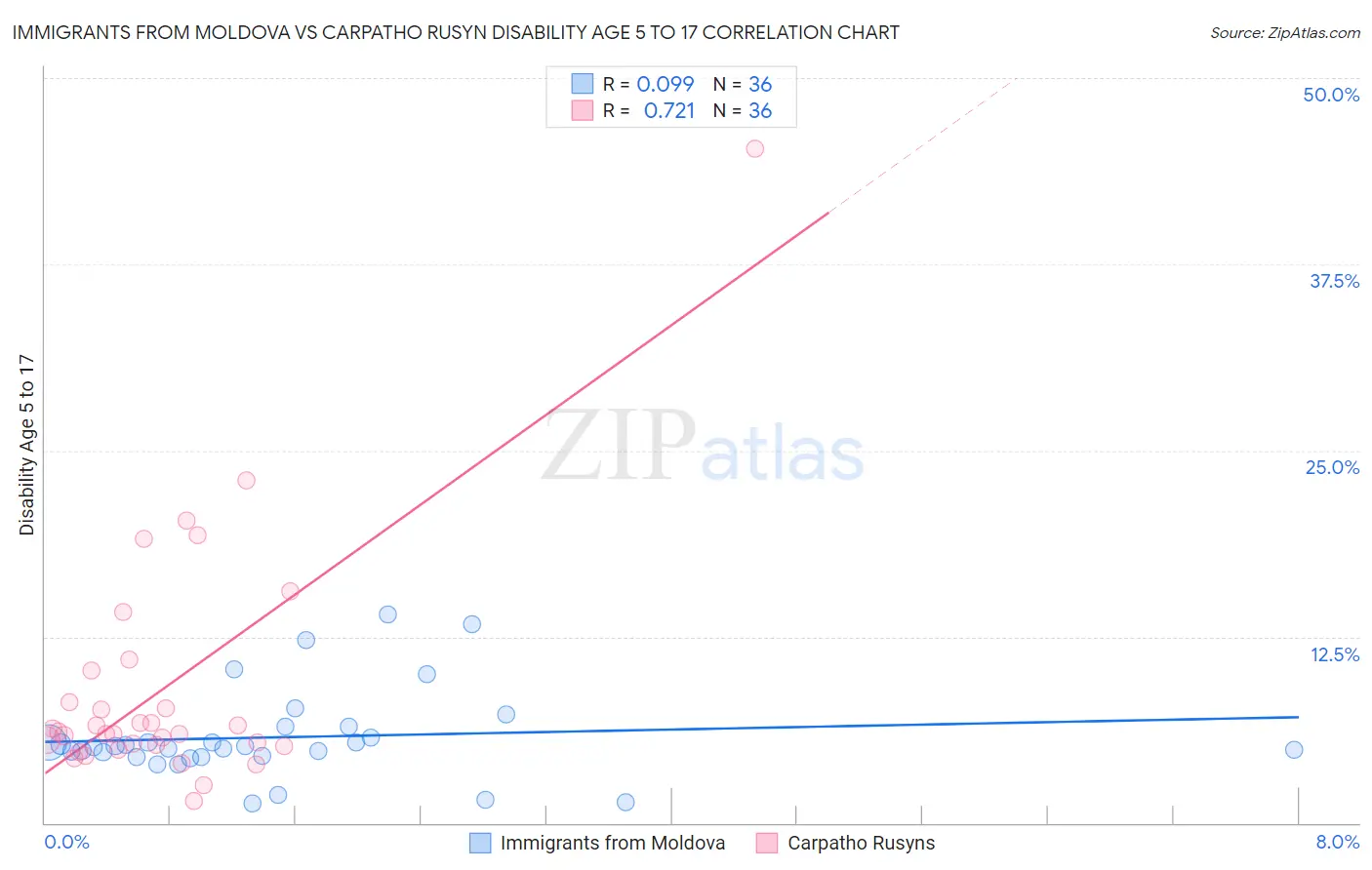 Immigrants from Moldova vs Carpatho Rusyn Disability Age 5 to 17