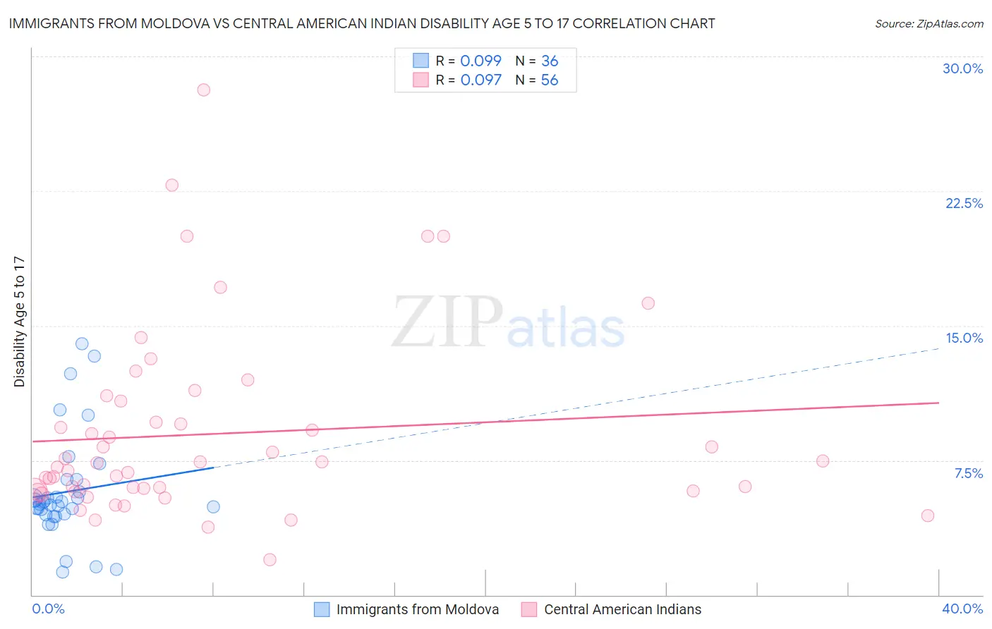 Immigrants from Moldova vs Central American Indian Disability Age 5 to 17