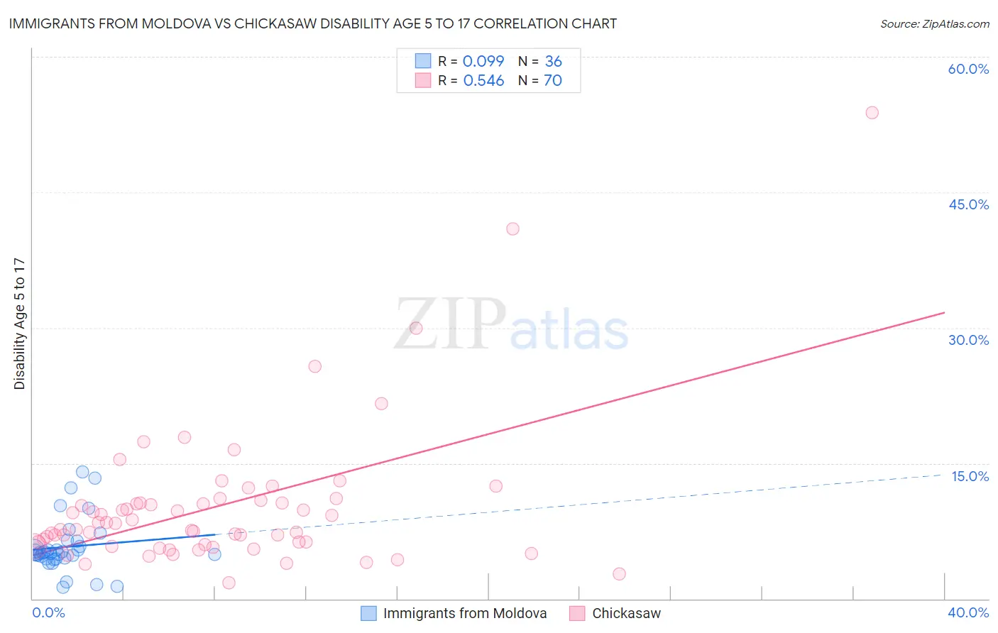 Immigrants from Moldova vs Chickasaw Disability Age 5 to 17