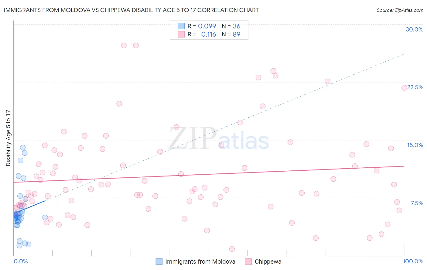 Immigrants from Moldova vs Chippewa Disability Age 5 to 17