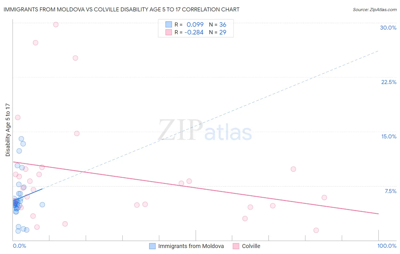 Immigrants from Moldova vs Colville Disability Age 5 to 17