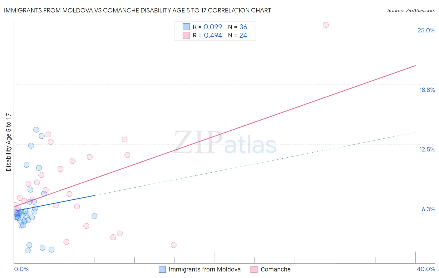 Immigrants from Moldova vs Comanche Disability Age 5 to 17