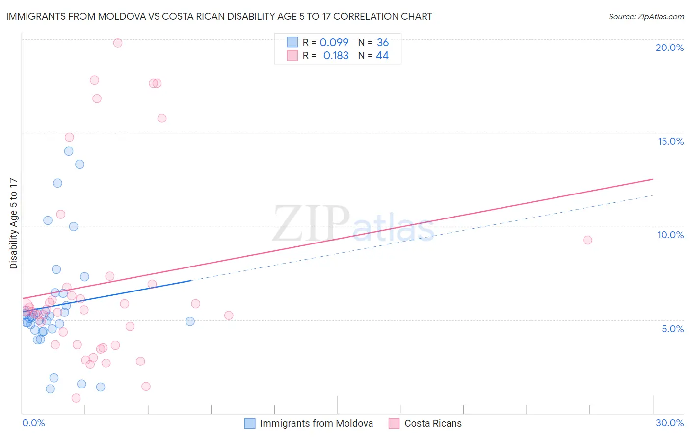 Immigrants from Moldova vs Costa Rican Disability Age 5 to 17