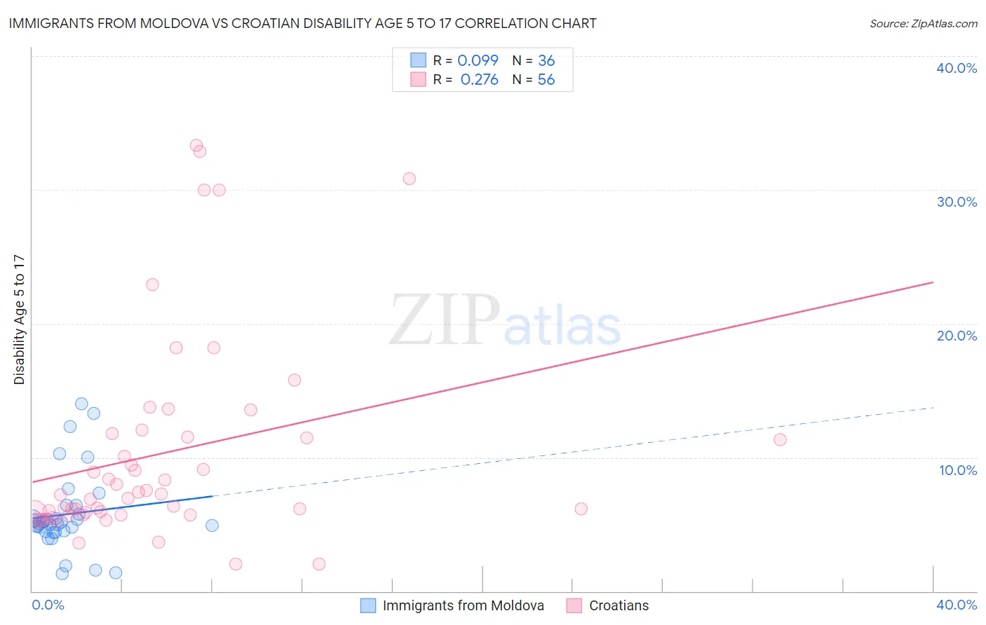 Immigrants from Moldova vs Croatian Disability Age 5 to 17