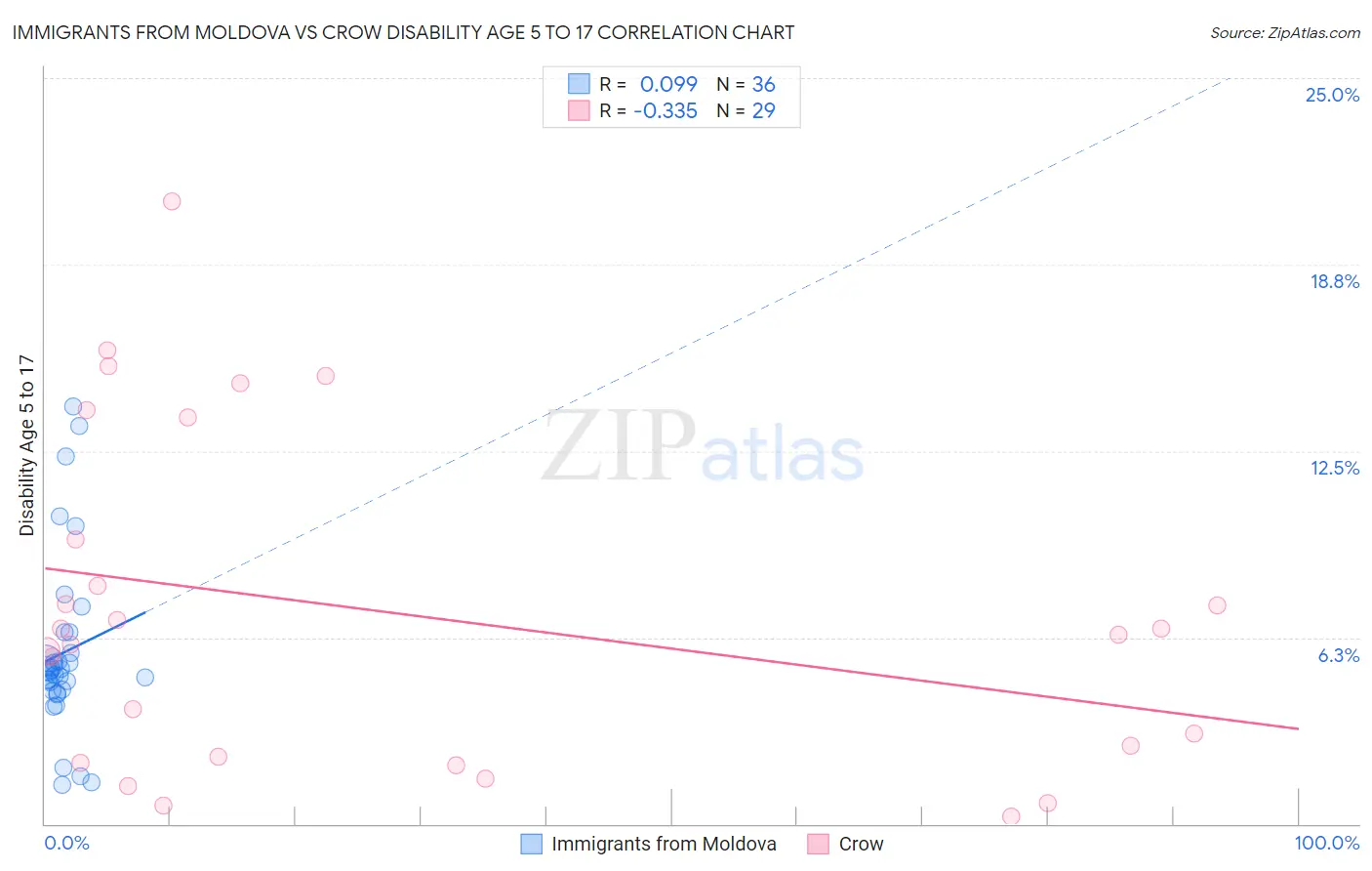 Immigrants from Moldova vs Crow Disability Age 5 to 17