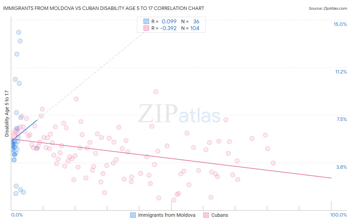 Immigrants from Moldova vs Cuban Disability Age 5 to 17