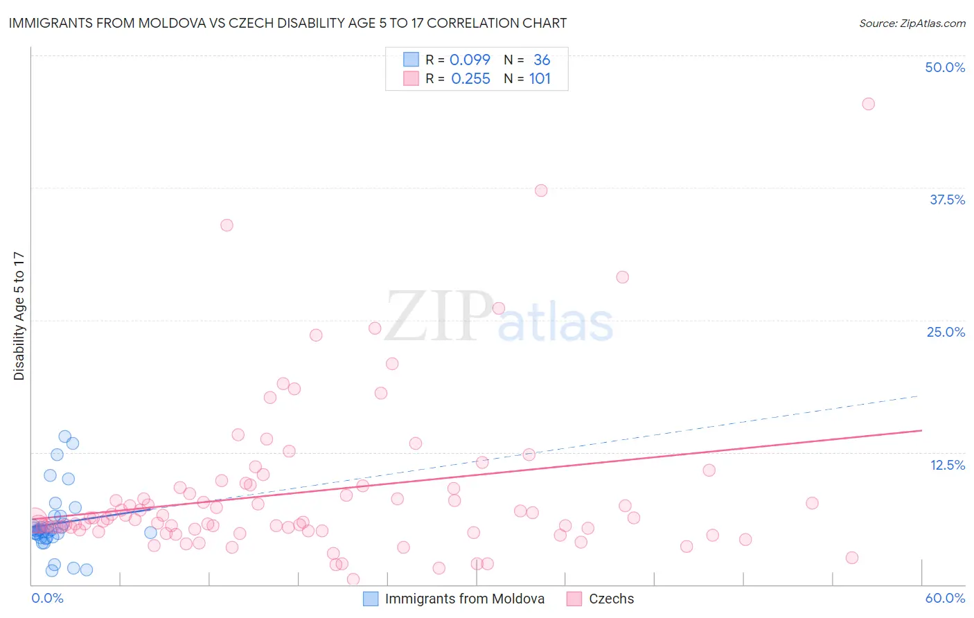 Immigrants from Moldova vs Czech Disability Age 5 to 17