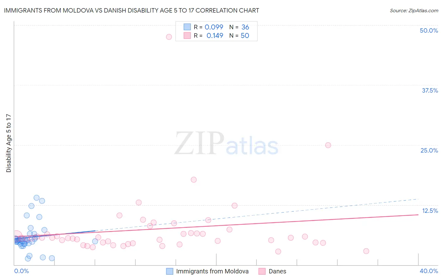 Immigrants from Moldova vs Danish Disability Age 5 to 17