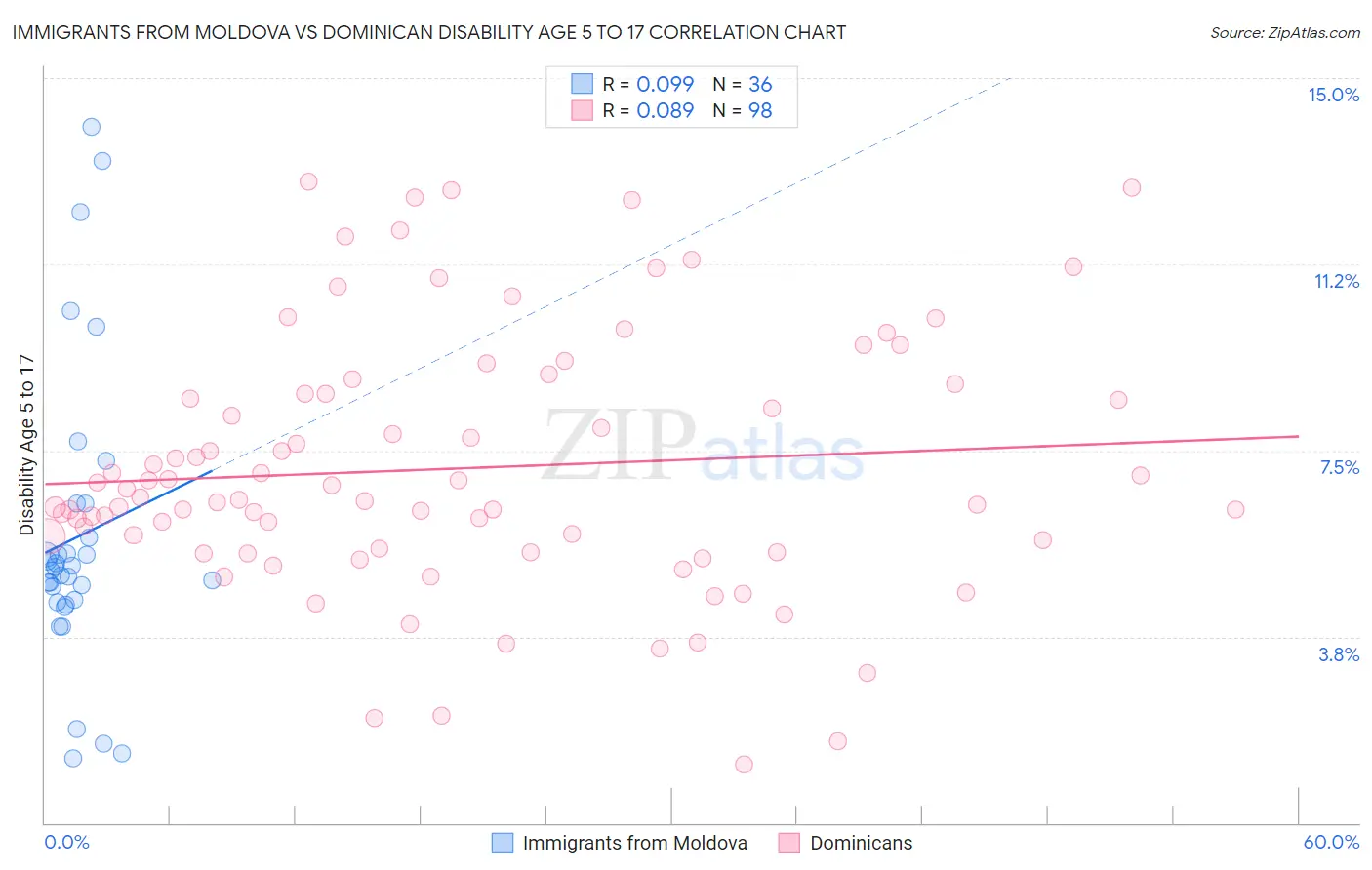 Immigrants from Moldova vs Dominican Disability Age 5 to 17