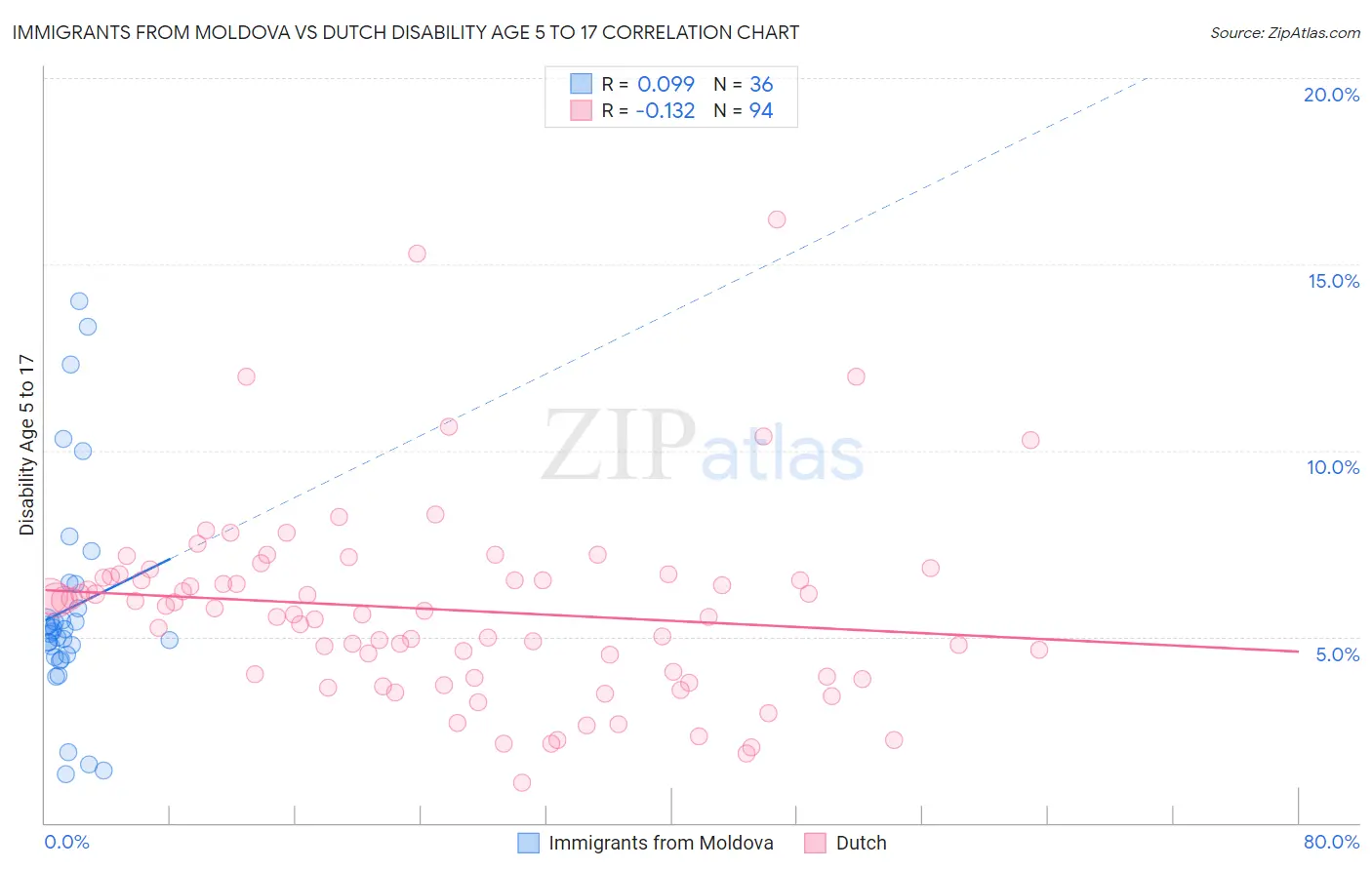 Immigrants from Moldova vs Dutch Disability Age 5 to 17