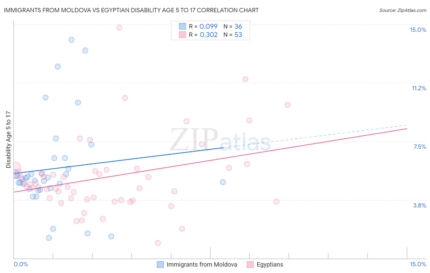 Immigrants from Moldova vs Egyptian Disability Age 5 to 17