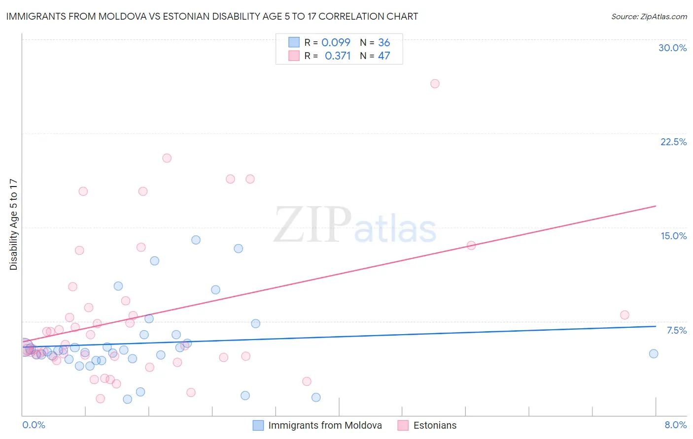 Immigrants from Moldova vs Estonian Disability Age 5 to 17