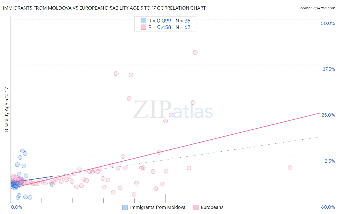 Immigrants from Moldova vs European Disability Age 5 to 17