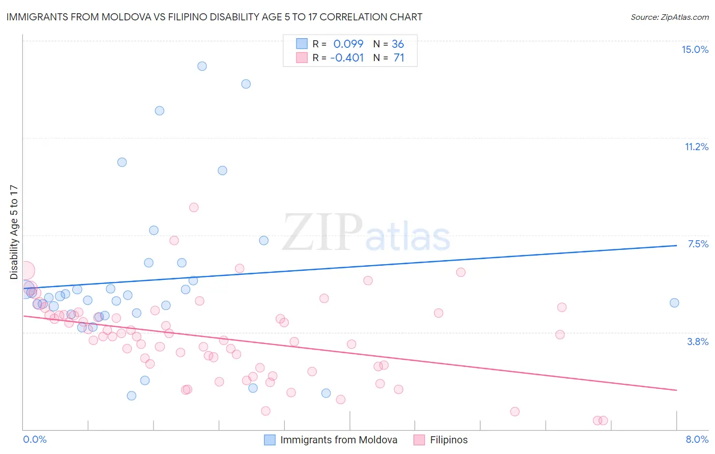 Immigrants from Moldova vs Filipino Disability Age 5 to 17