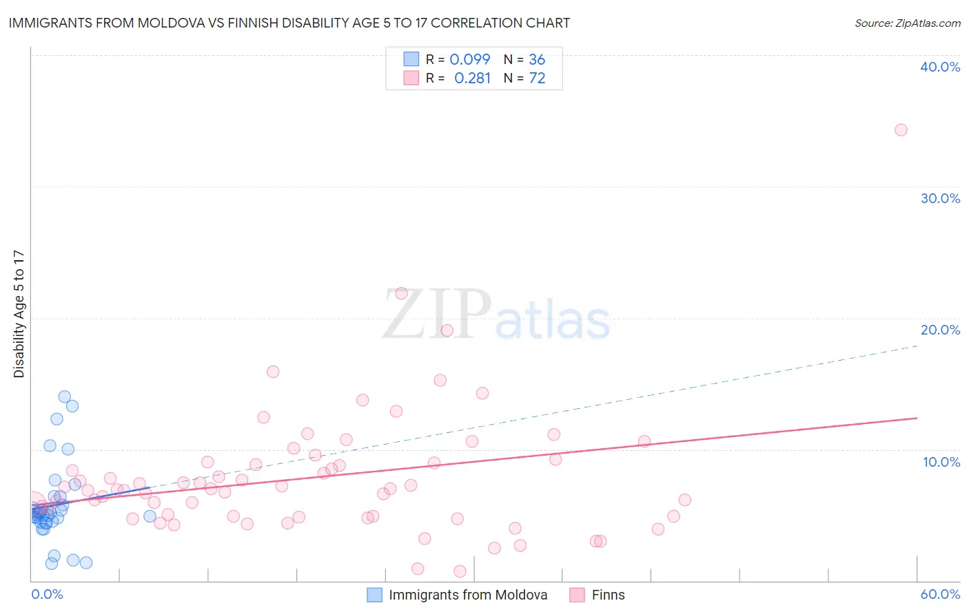 Immigrants from Moldova vs Finnish Disability Age 5 to 17