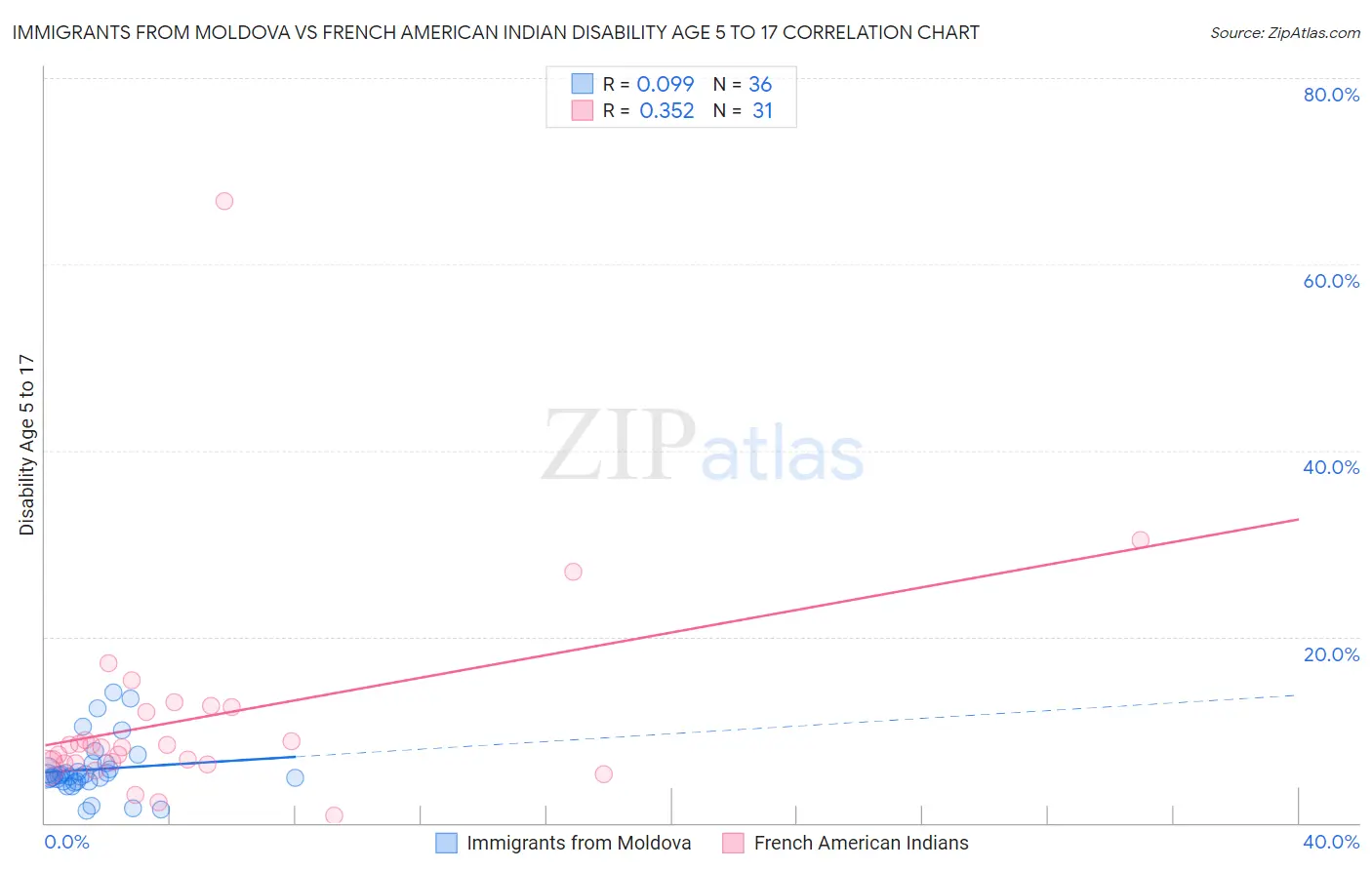 Immigrants from Moldova vs French American Indian Disability Age 5 to 17