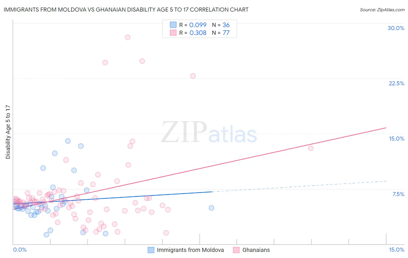 Immigrants from Moldova vs Ghanaian Disability Age 5 to 17