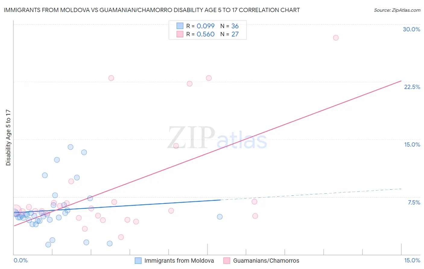 Immigrants from Moldova vs Guamanian/Chamorro Disability Age 5 to 17