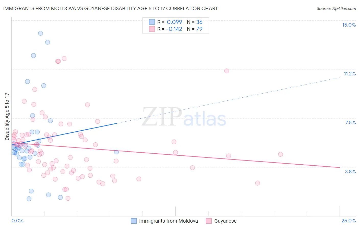 Immigrants from Moldova vs Guyanese Disability Age 5 to 17