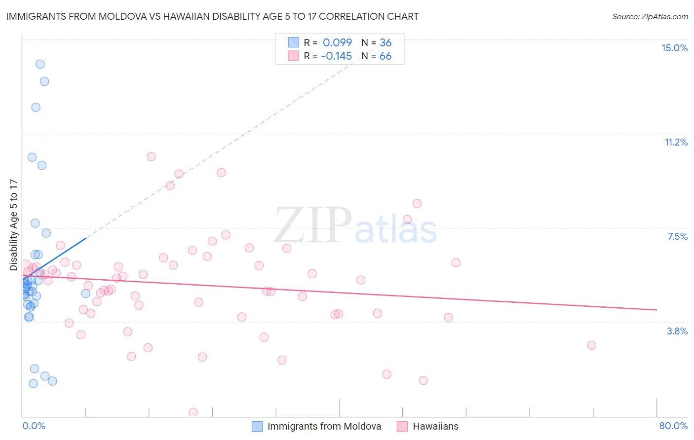 Immigrants from Moldova vs Hawaiian Disability Age 5 to 17