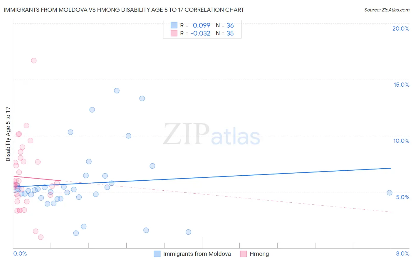 Immigrants from Moldova vs Hmong Disability Age 5 to 17