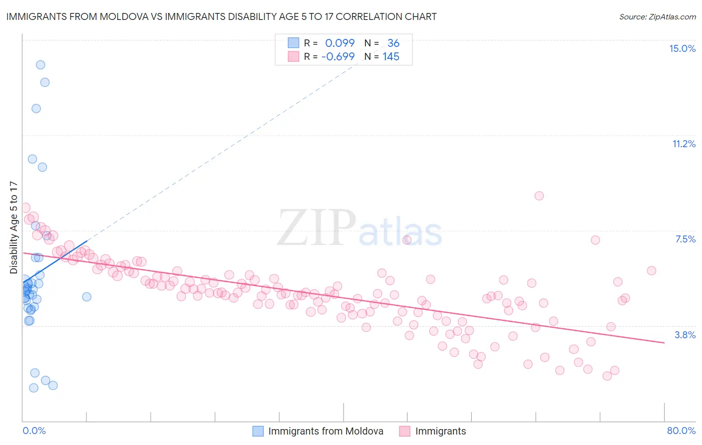 Immigrants from Moldova vs Immigrants Disability Age 5 to 17