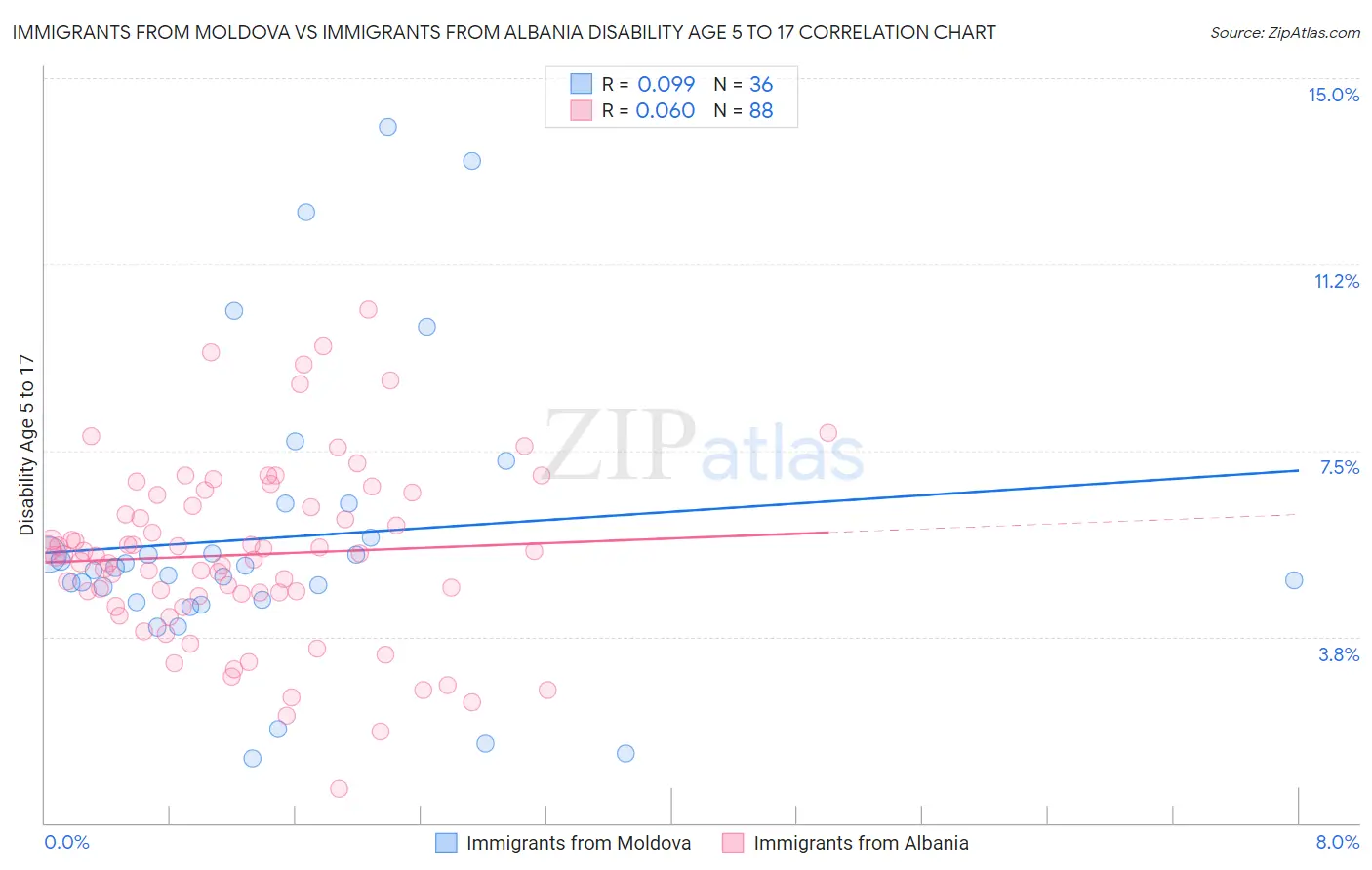 Immigrants from Moldova vs Immigrants from Albania Disability Age 5 to 17