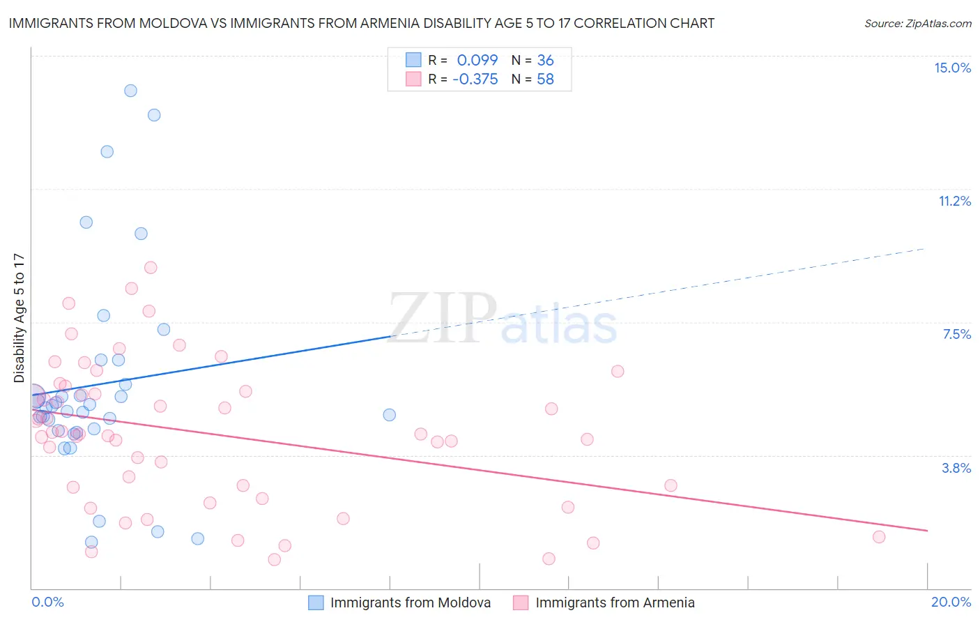 Immigrants from Moldova vs Immigrants from Armenia Disability Age 5 to 17