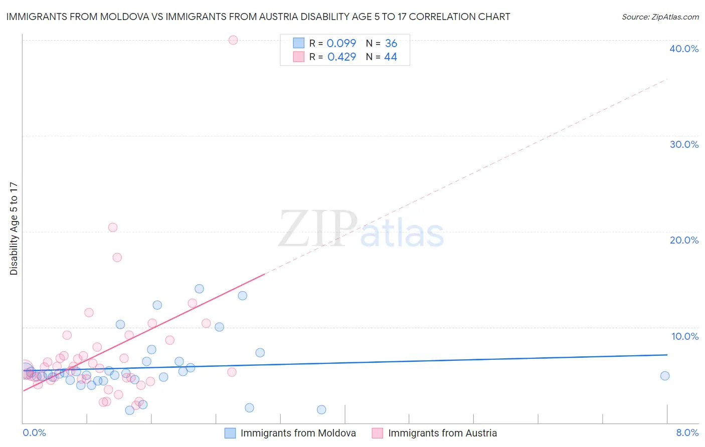 Immigrants from Moldova vs Immigrants from Austria Disability Age 5 to 17