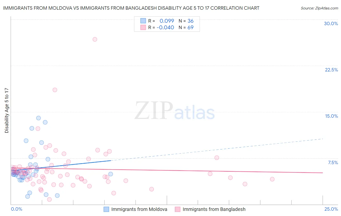 Immigrants from Moldova vs Immigrants from Bangladesh Disability Age 5 to 17