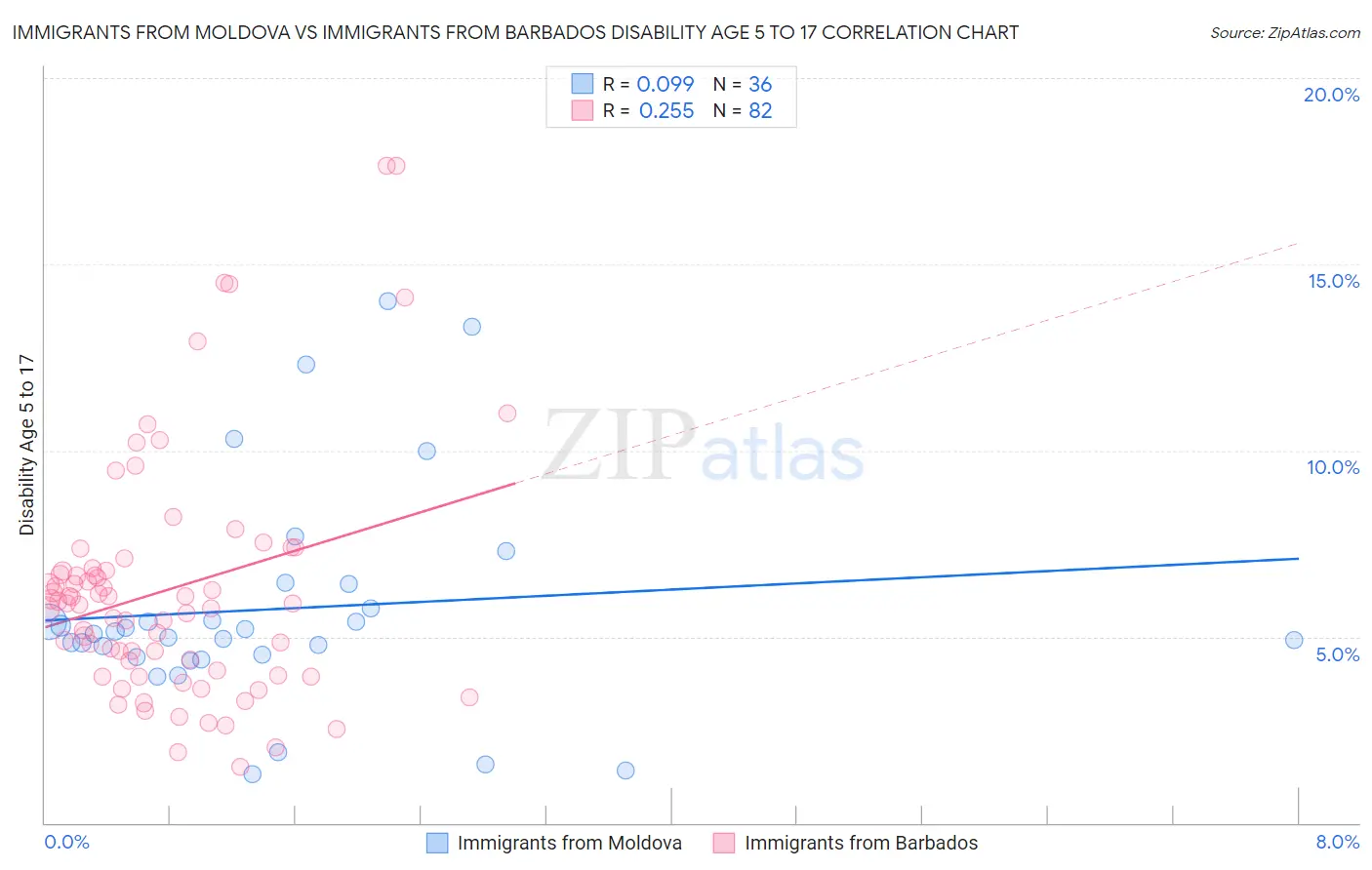 Immigrants from Moldova vs Immigrants from Barbados Disability Age 5 to 17