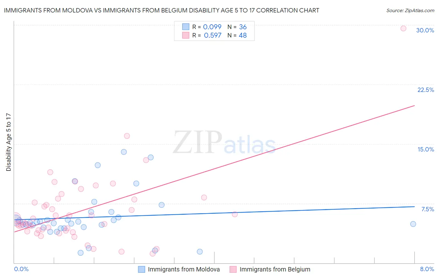 Immigrants from Moldova vs Immigrants from Belgium Disability Age 5 to 17