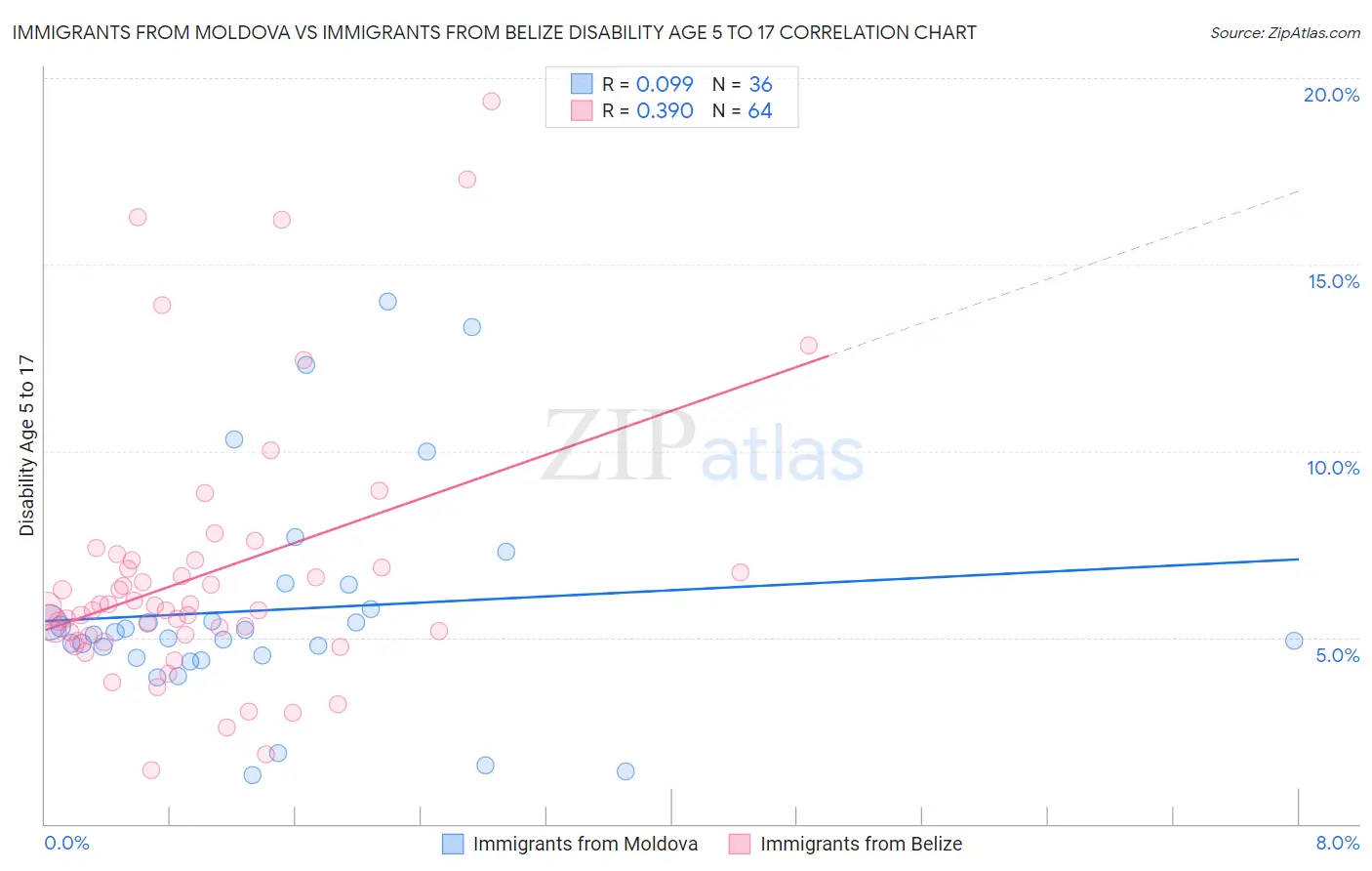Immigrants from Moldova vs Immigrants from Belize Disability Age 5 to 17