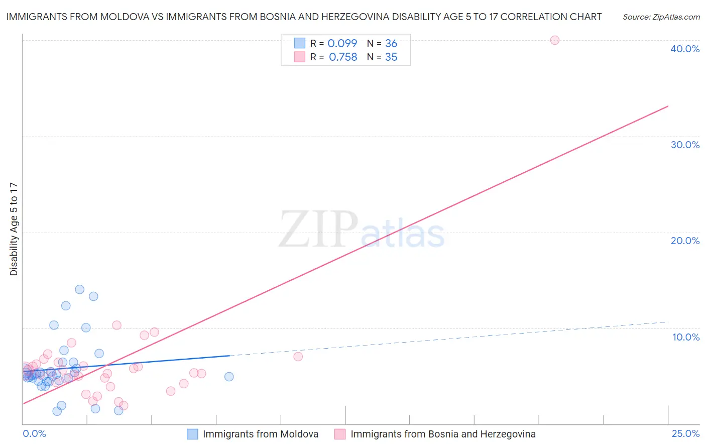 Immigrants from Moldova vs Immigrants from Bosnia and Herzegovina Disability Age 5 to 17