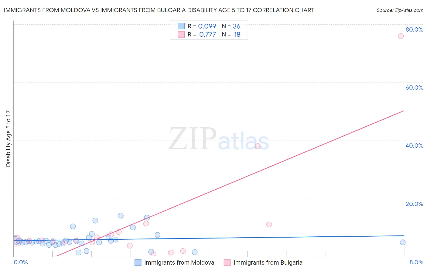 Immigrants from Moldova vs Immigrants from Bulgaria Disability Age 5 to 17