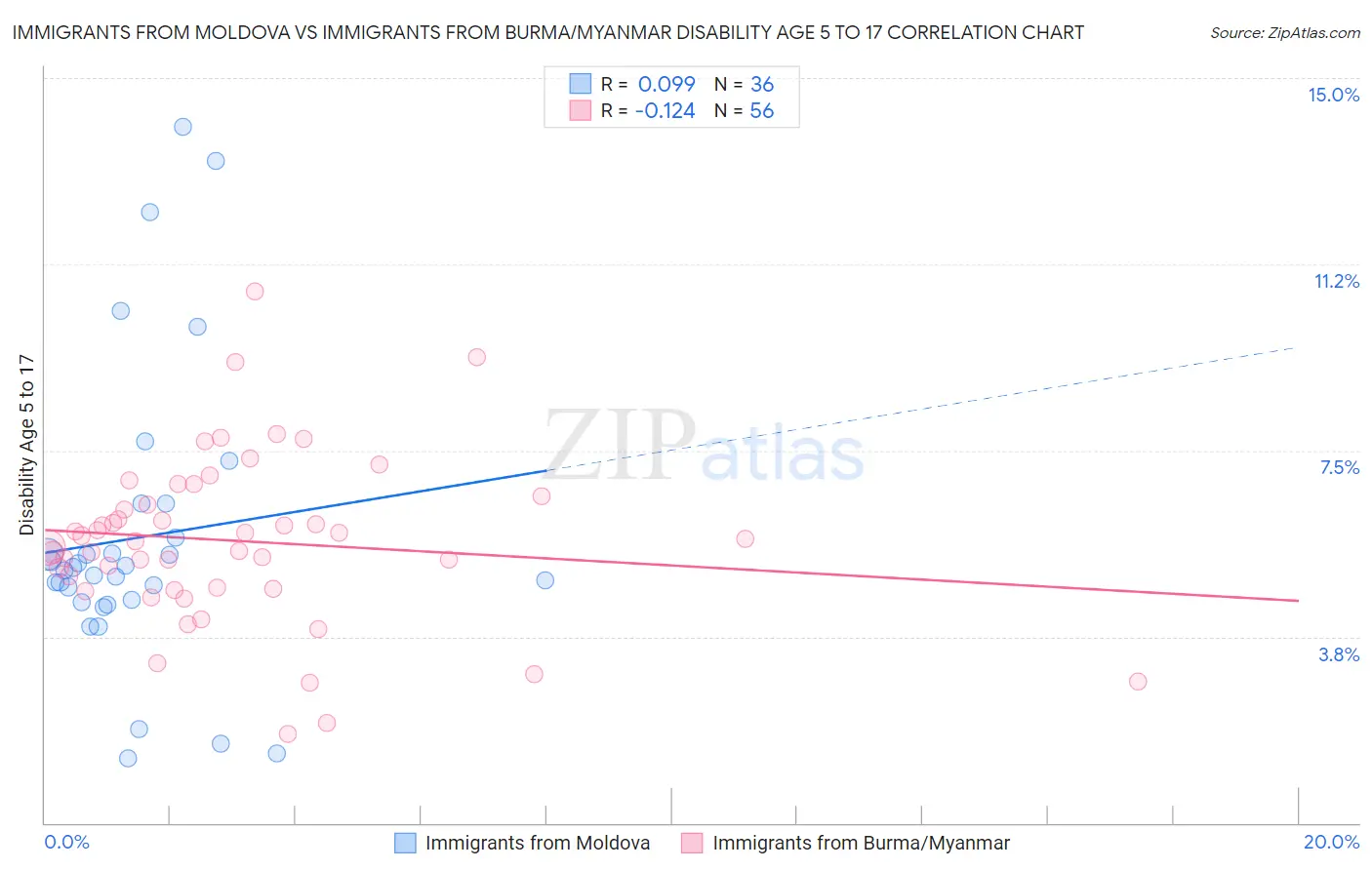 Immigrants from Moldova vs Immigrants from Burma/Myanmar Disability Age 5 to 17