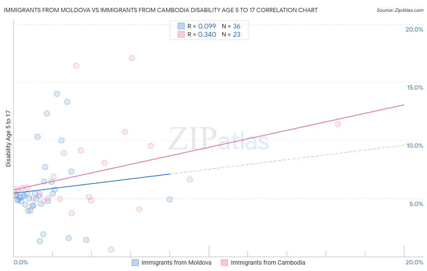 Immigrants from Moldova vs Immigrants from Cambodia Disability Age 5 to 17