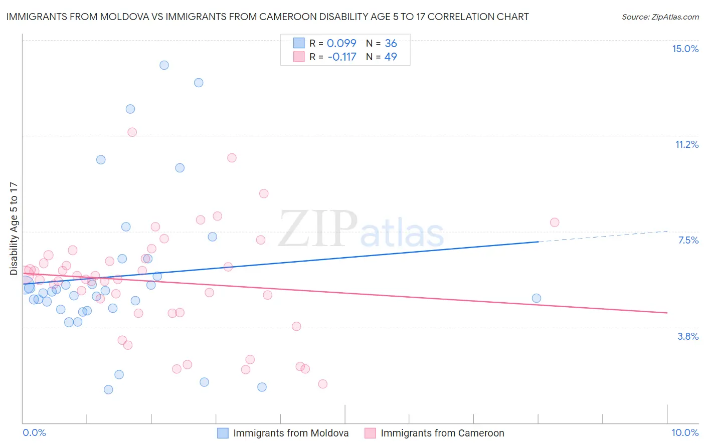 Immigrants from Moldova vs Immigrants from Cameroon Disability Age 5 to 17