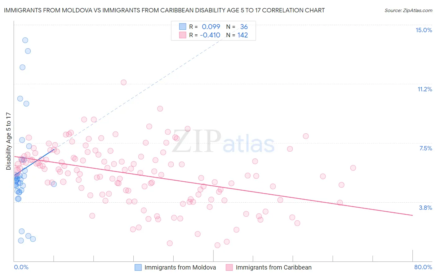 Immigrants from Moldova vs Immigrants from Caribbean Disability Age 5 to 17