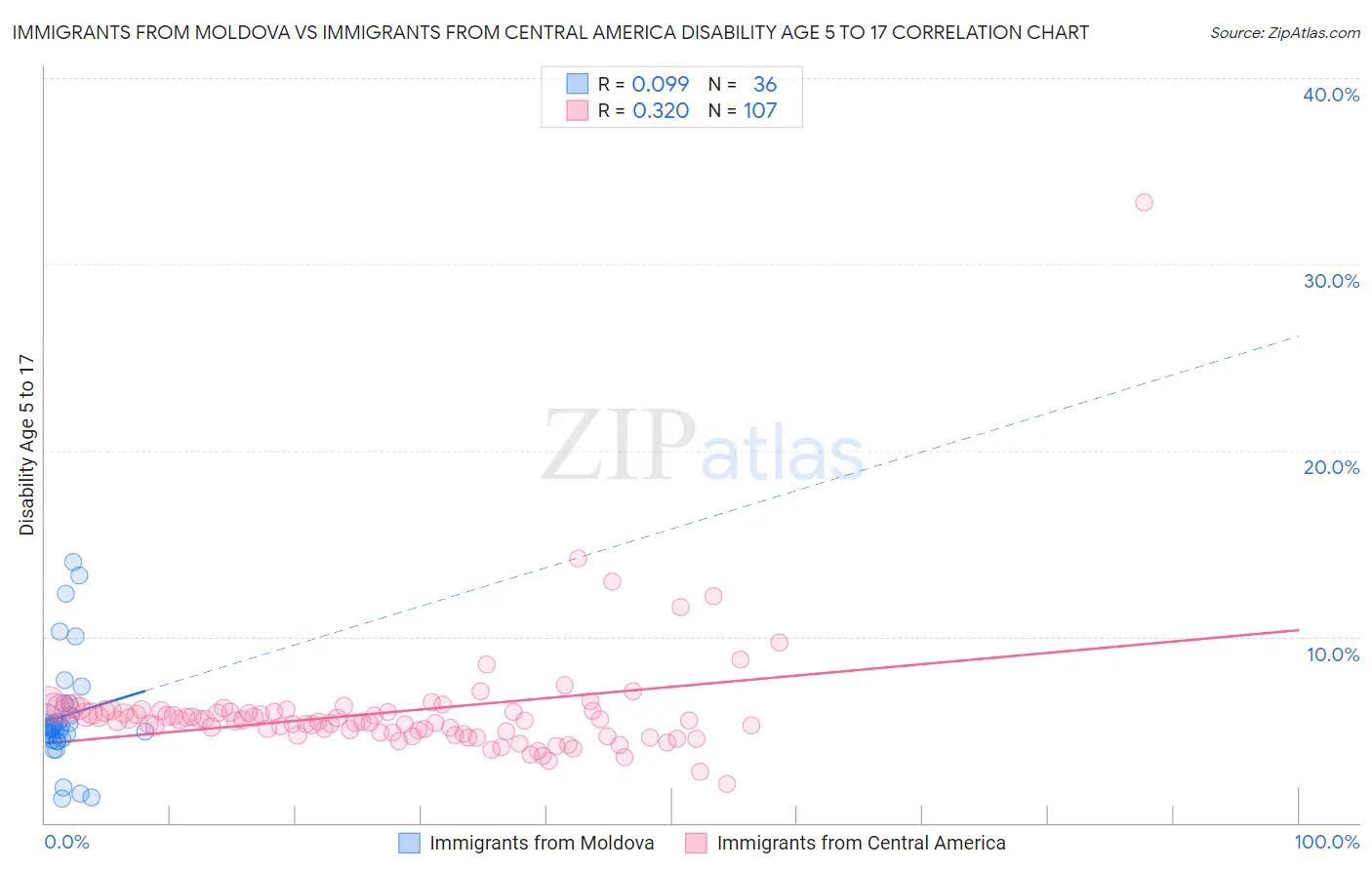 Immigrants from Moldova vs Immigrants from Central America Disability Age 5 to 17