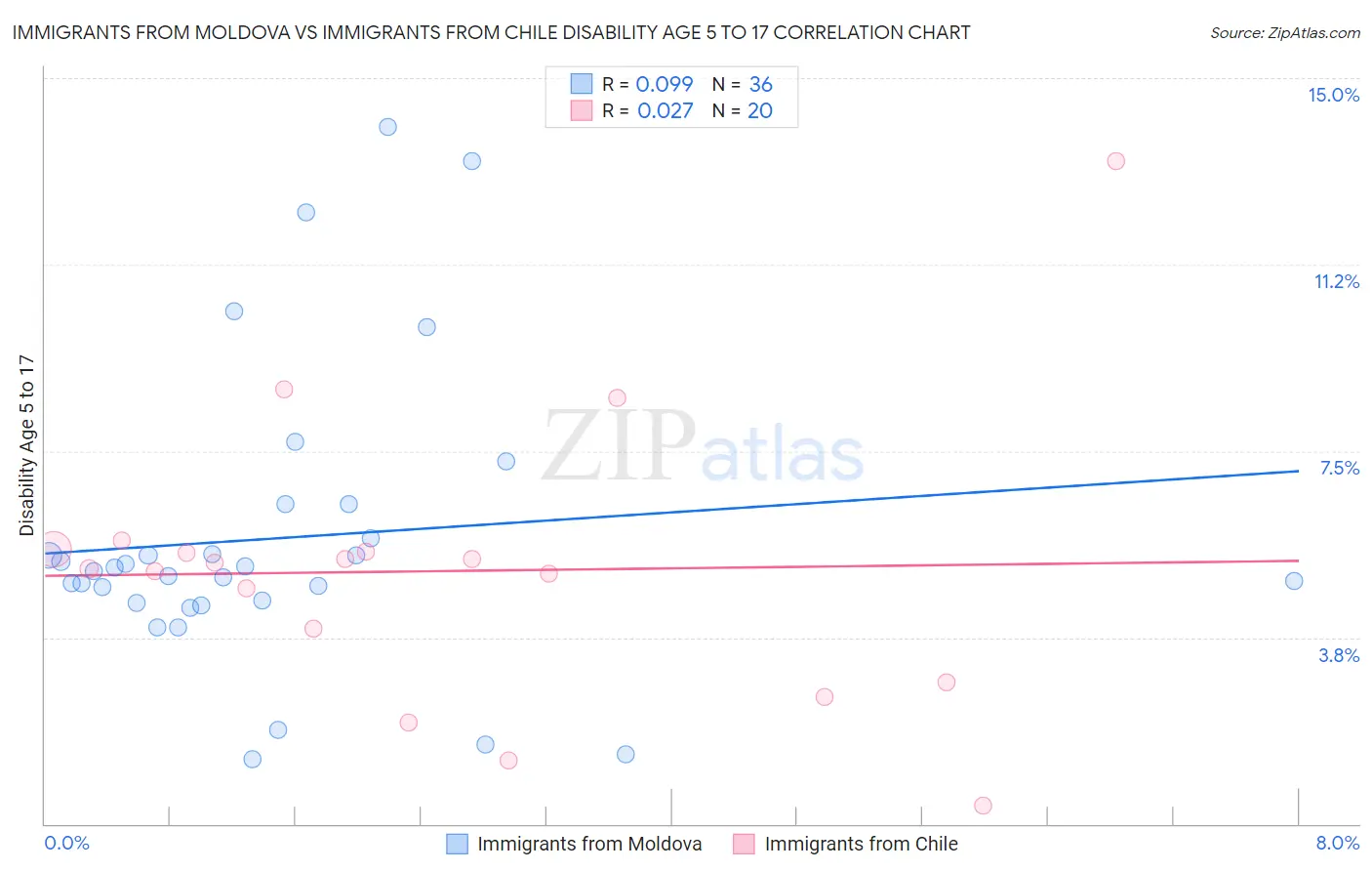 Immigrants from Moldova vs Immigrants from Chile Disability Age 5 to 17