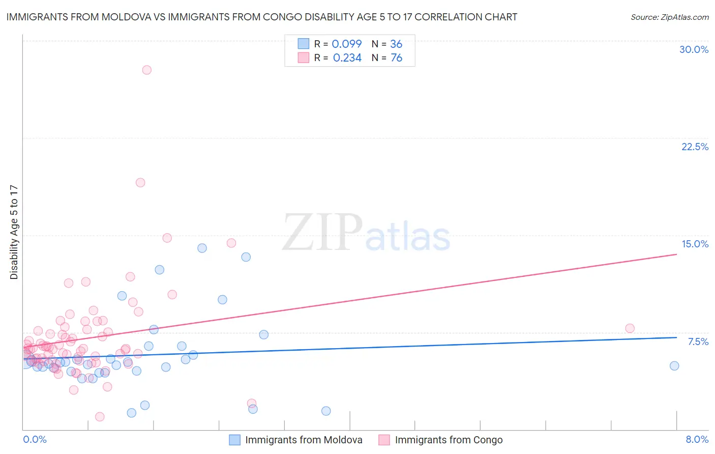 Immigrants from Moldova vs Immigrants from Congo Disability Age 5 to 17