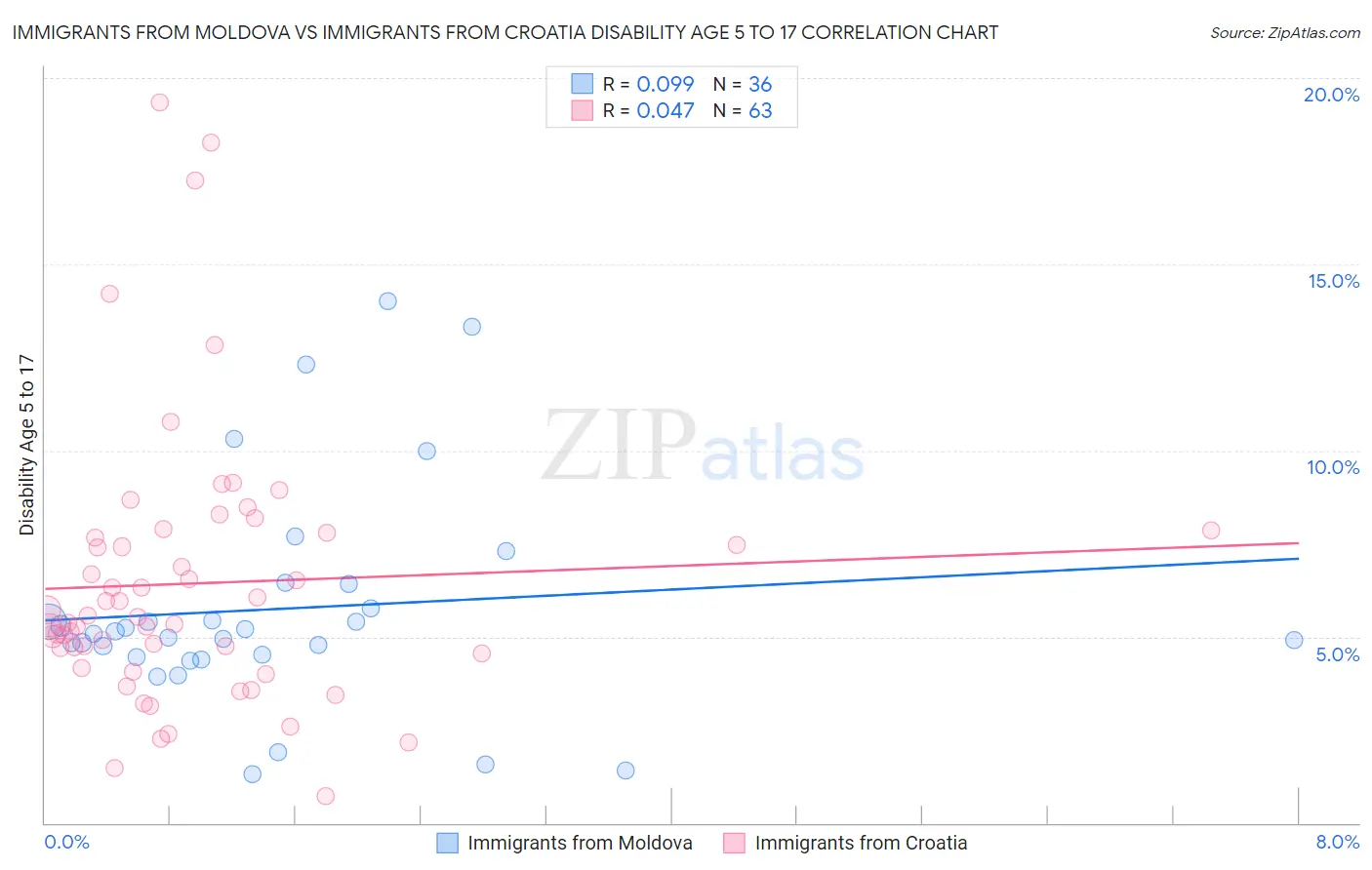 Immigrants from Moldova vs Immigrants from Croatia Disability Age 5 to 17