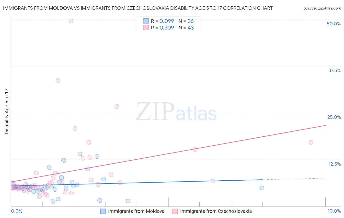 Immigrants from Moldova vs Immigrants from Czechoslovakia Disability Age 5 to 17