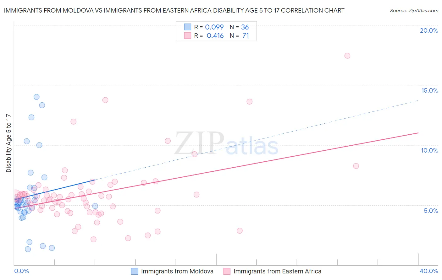 Immigrants from Moldova vs Immigrants from Eastern Africa Disability Age 5 to 17