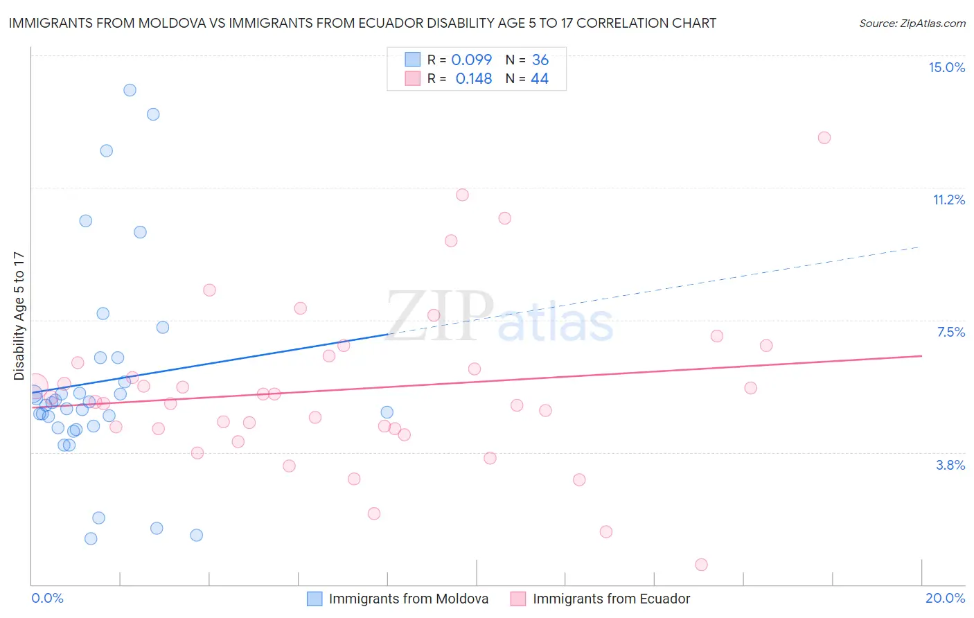 Immigrants from Moldova vs Immigrants from Ecuador Disability Age 5 to 17
