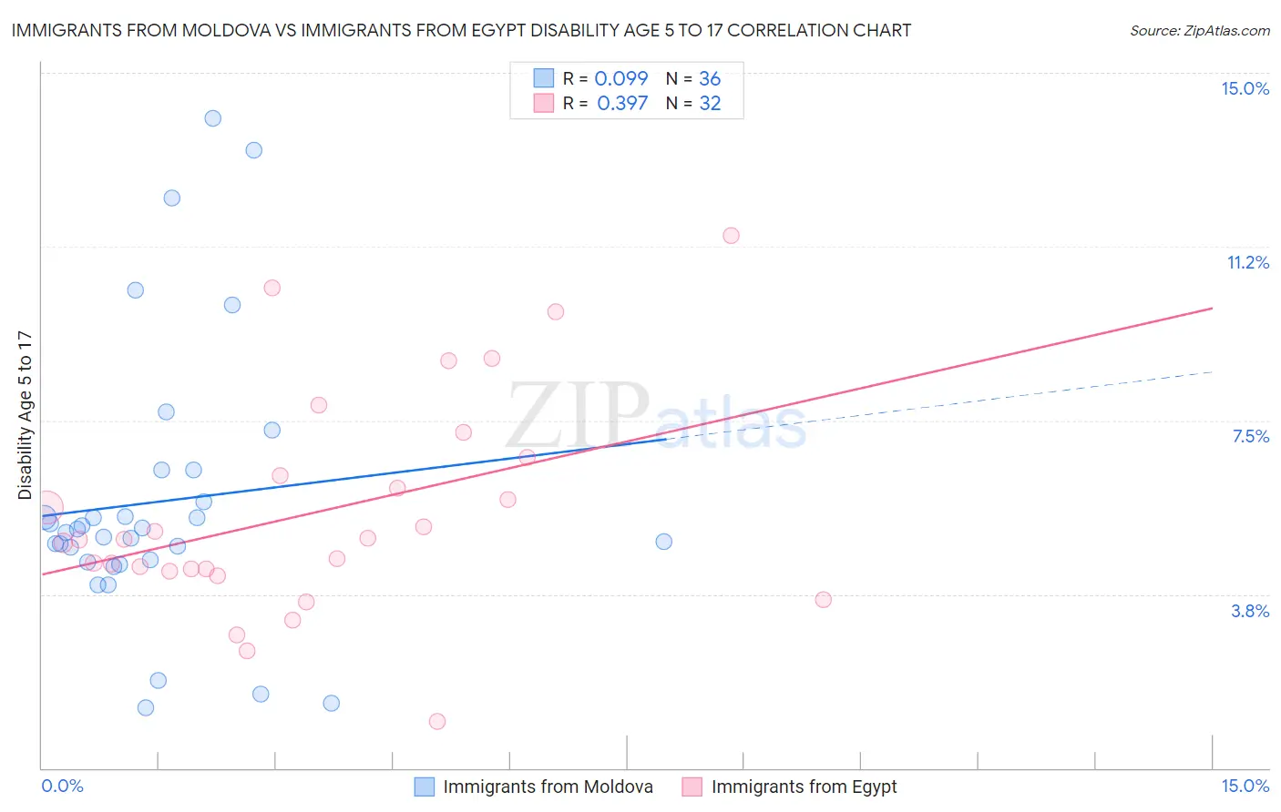 Immigrants from Moldova vs Immigrants from Egypt Disability Age 5 to 17