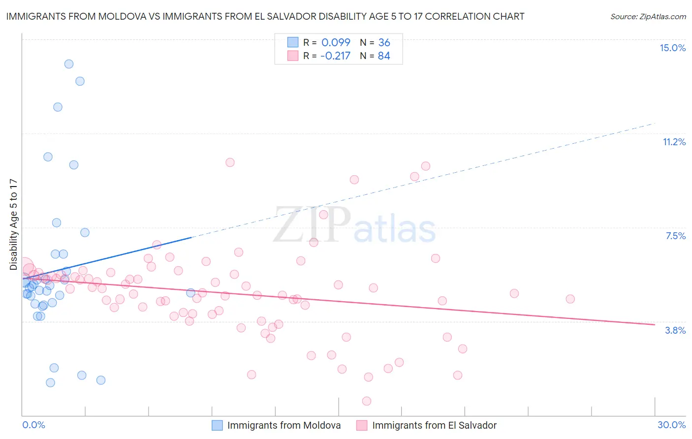 Immigrants from Moldova vs Immigrants from El Salvador Disability Age 5 to 17